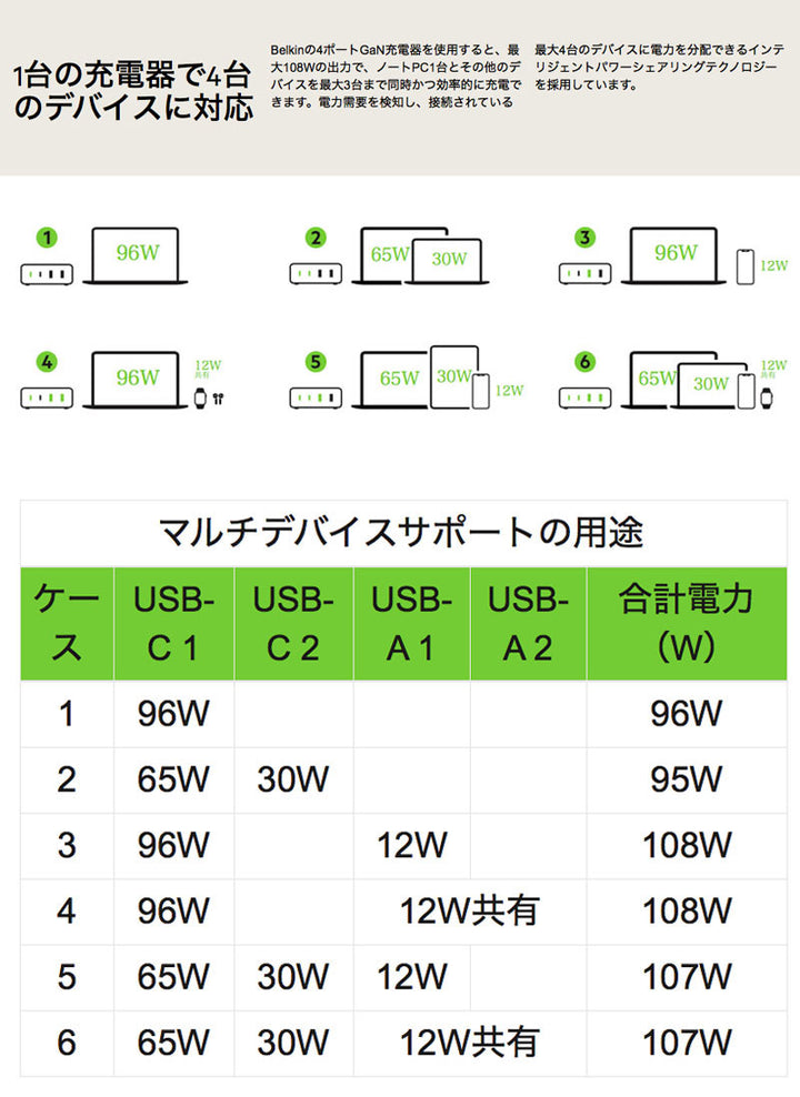 BELKIN BoostCharge Pro 合計108W USB-C×2 & USB-A×2 PD対応 GaN 急速充電器