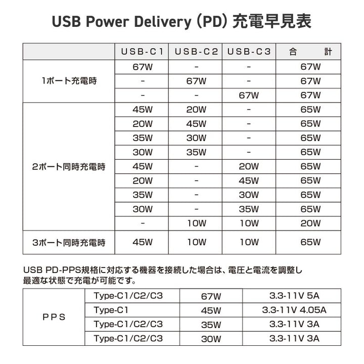 SANWA 電源タップ USB Type-C AC 3個口×2 PD対応 GaN PD67W 2m ブラック