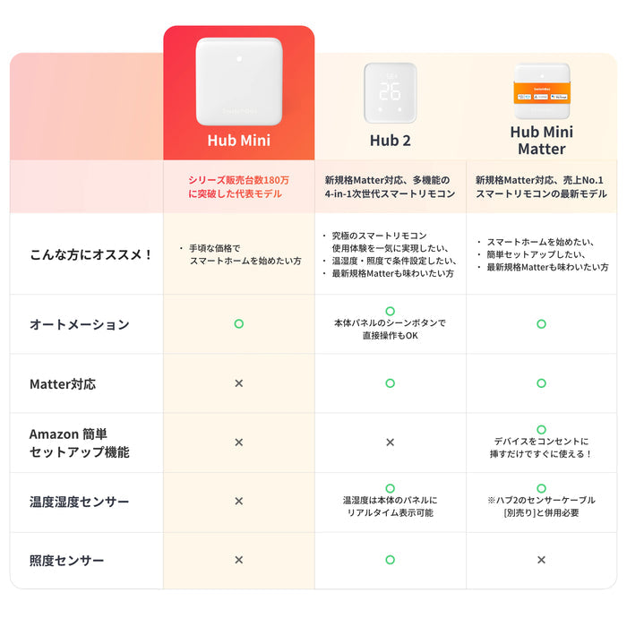 SwitchBot ハブミニ HubMini スマートリモコン IoT 家電を遠隔操作 ホワイト