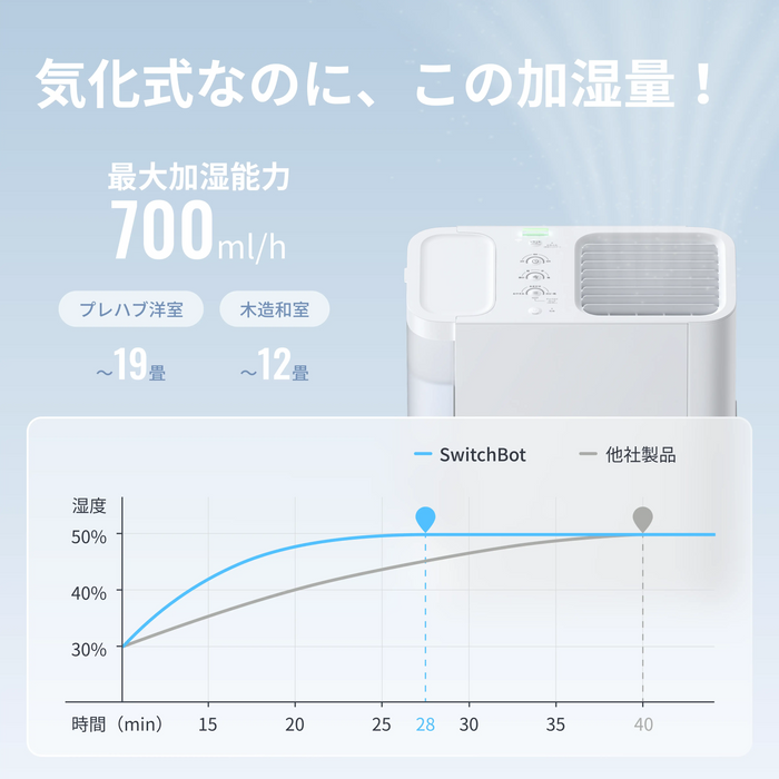 SwitchBot 気化式加湿器 大容量4.5L