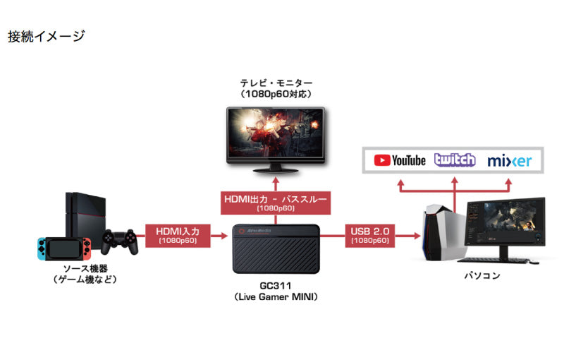 AVerMedia TECHNOLOGIES Live Gamer MINI GC311 USB2.0 HDMI ゲームキャプチャー