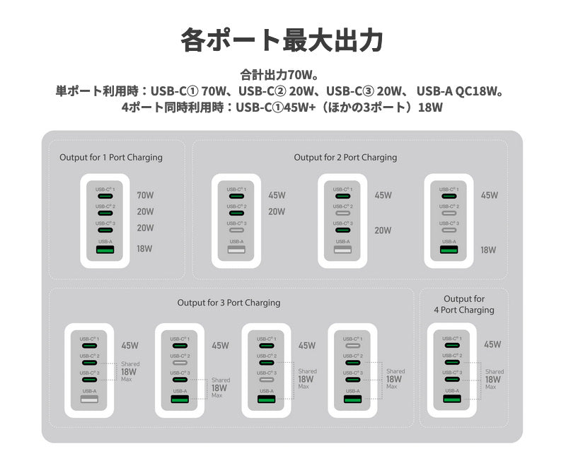 j5 create USB Type-C 3ポート / USB A 1ポート 70W GaN USB PD対応 急速充電器 ホワイト