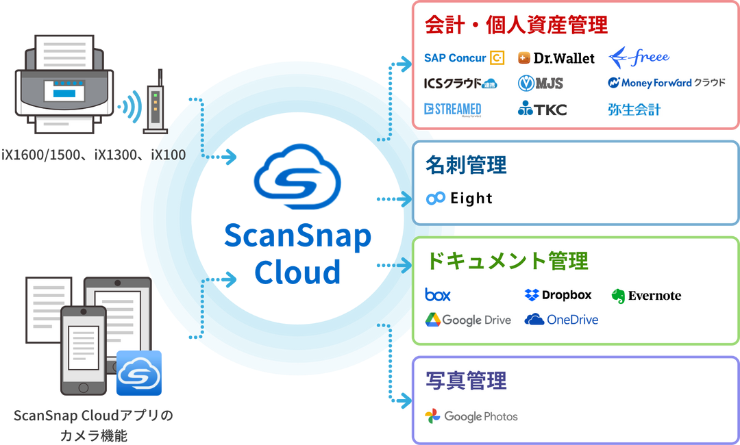 PFU ScanSnap　ドキュメントスキャナー iX100 2年保証付モデル 【台数限定価格】