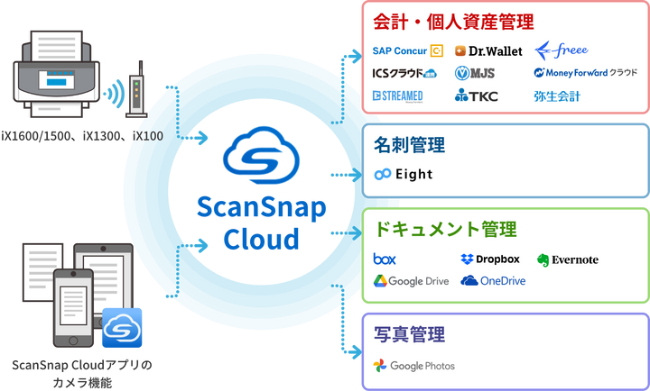 PFU リコー ScanSnap iX1600 ドキュメントスキャナー スキャナー 書類スキャン PDF化 紙レス化  電子帳簿保存法対応