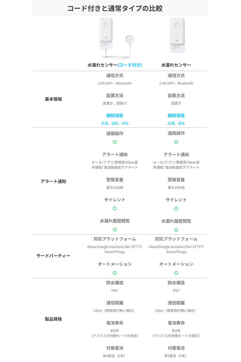 SwitchBot 水漏れセンサー (コード付き) IP67防水