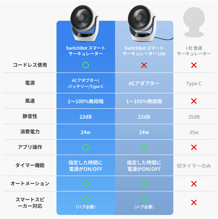 SwitchBot コードレス式 スマートサーキュレーター 静音 首振り 〜30畳 バッテリー搭載  W3800510