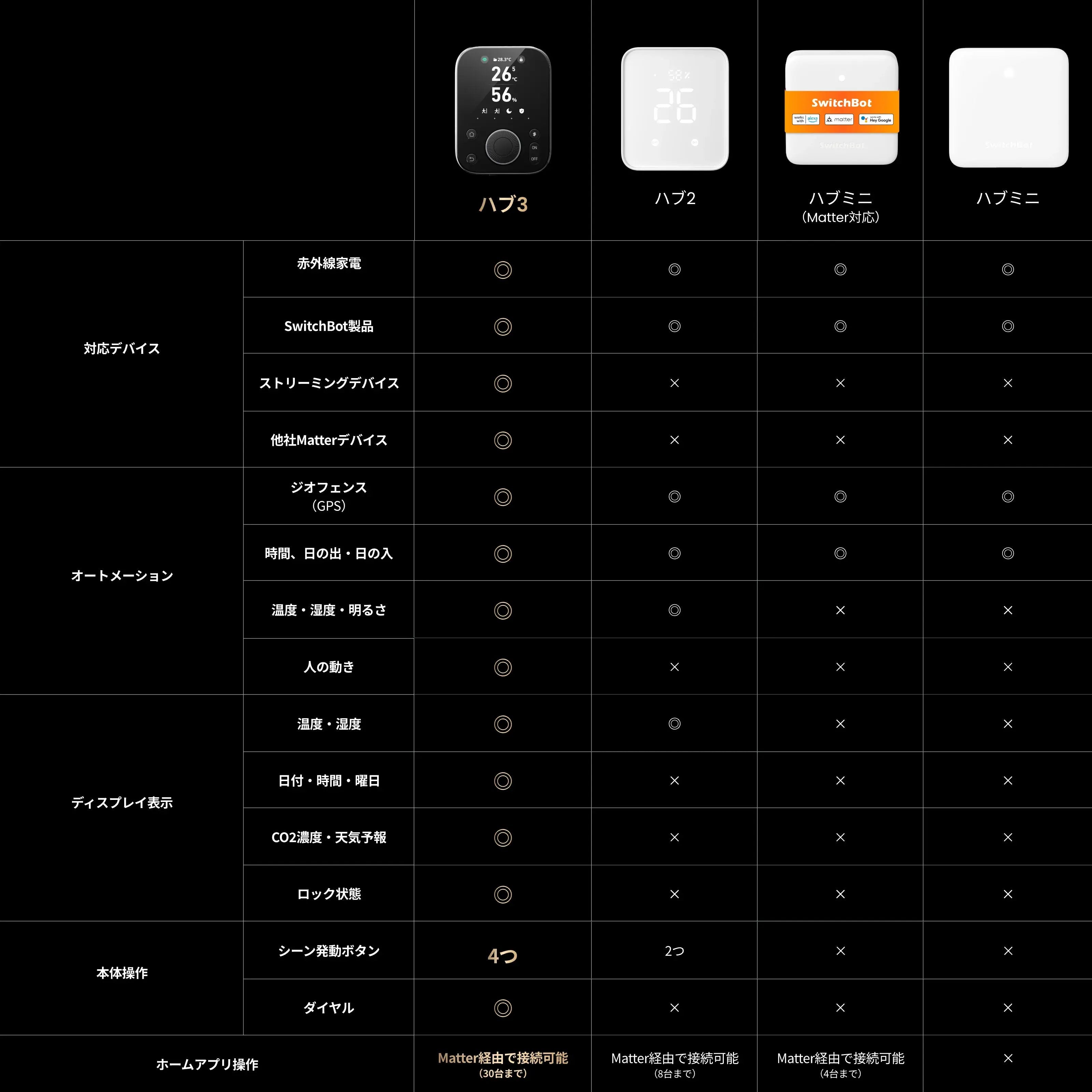SwitchBot ハブ3 温湿度計付き 高性能スマートリモコン 家電操作