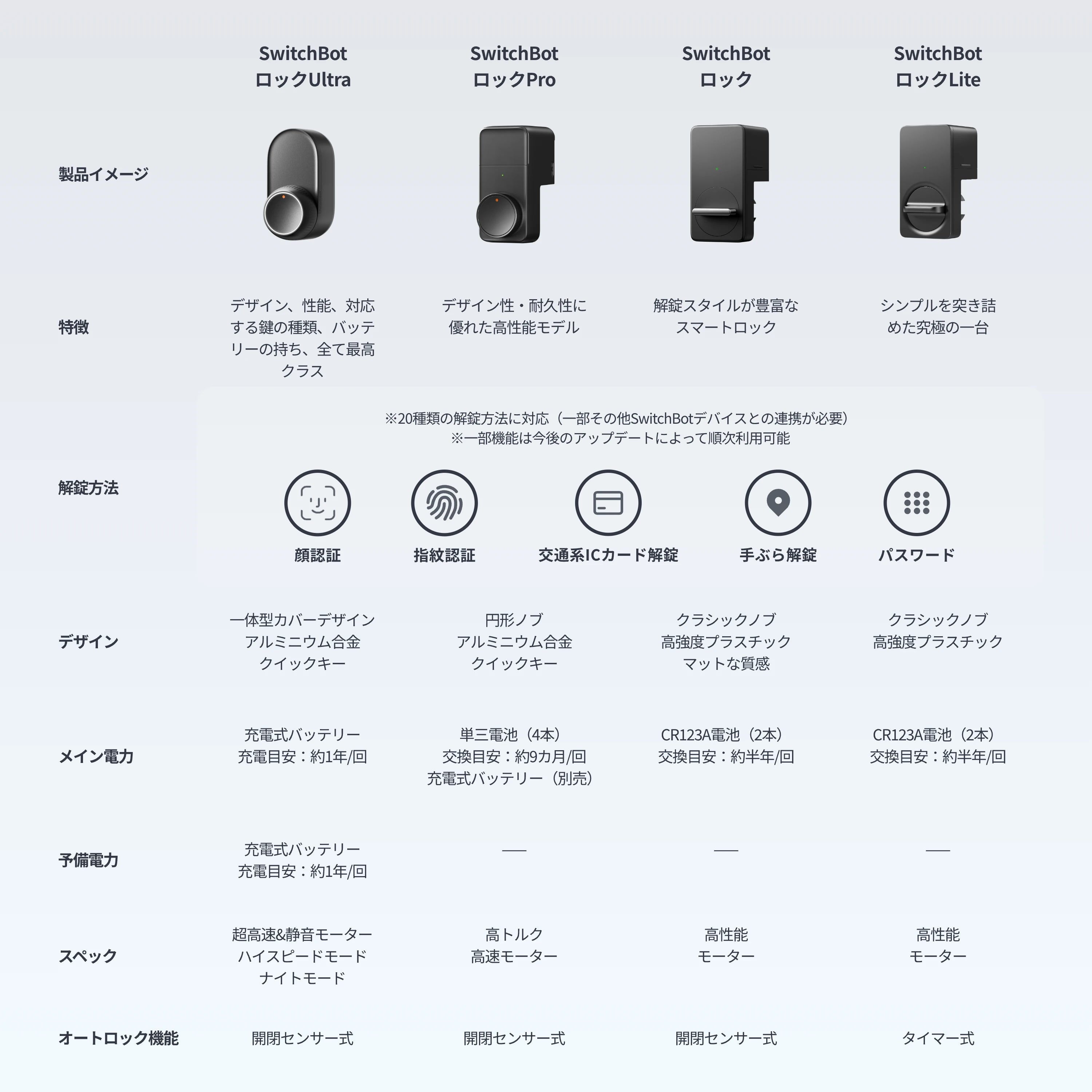 Amazon.co.jp: SwitchBot 顔認証パッド 指紋認証 暗証番号