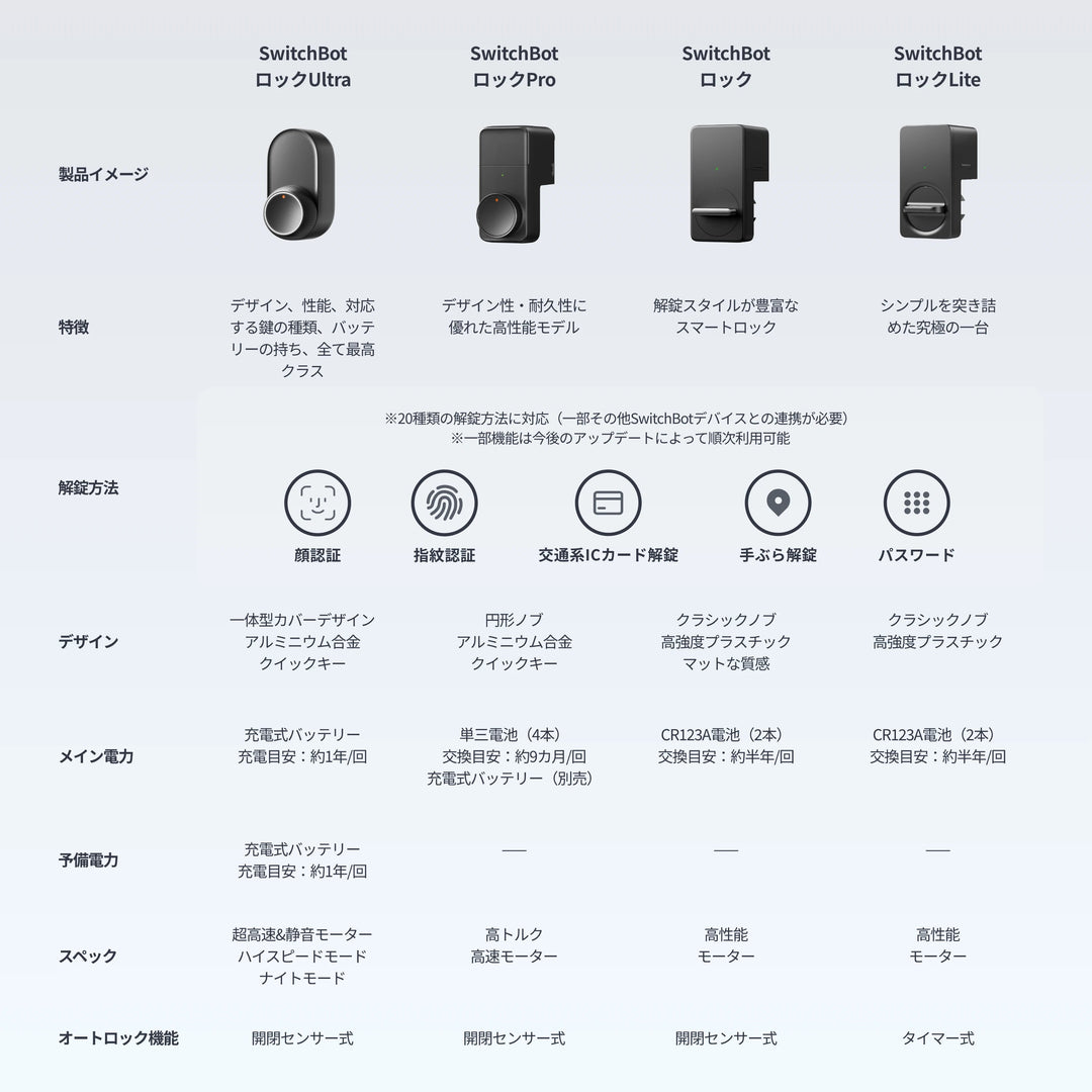 SwitchBot スマートロックLiteセット キーパッドタッチ 指紋認証パッド スマートロック 玄関ドア スマートリモコン オートロック 後付け