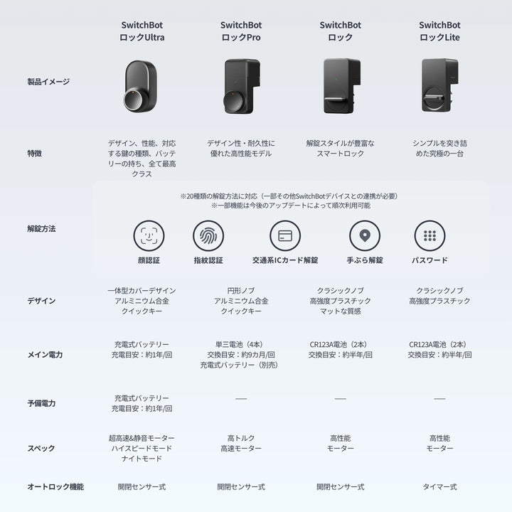 SwitchBot スマートロックLiteセット キーパッドタッチ 指紋認証パッド スマートロック 玄関ドア スマートリモコン オートロック 後付け