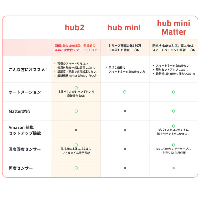 SwitchBot 温湿度管理セット 温湿度計 / スマートハブセット